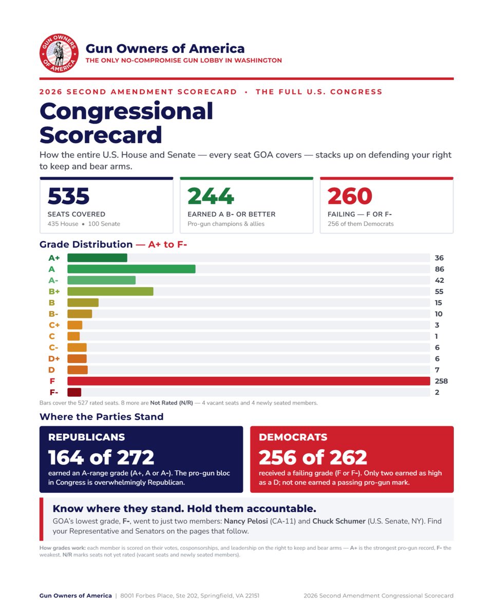 GunOwners's tweet photo. Want to know just how pro-gun your Representative is?

Here's the full list of grades based on key Second Amendment votes. https://t.co/GlJMPW2cLG