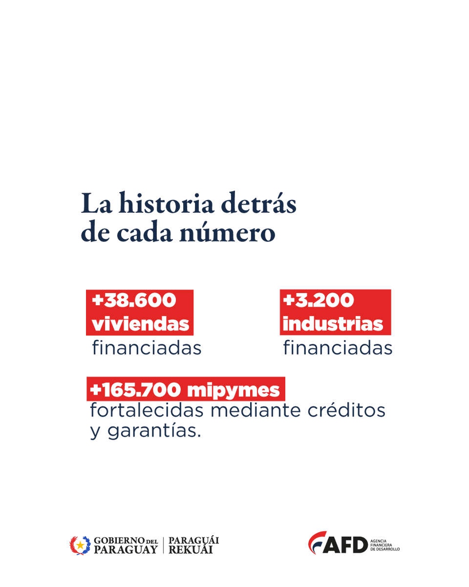afd_py's tweet photo. 21 años impulsando el desarrollo del Paraguay. 🇵🇾

Esta semana celebramos 21 años impulsando el desarrollo del Paraguay a través del financiamiento de largo plazo.

Desde 2005, acompañamos proyectos que generan oportunidades para las personas, las empresas y el desarrollo del país.