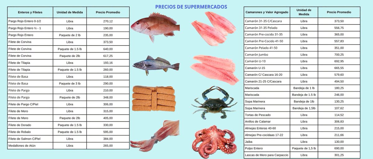 InpescaNic's tweet photo. Visita tu centro de compras mas cercano y realiza tus compras del producto de tu preferencia frescos y de calidad.#INPESCA
#TodosLosTriunfosSonDelPueblo
#SiempreMasAlla https://t.co/RE9dWLZv25