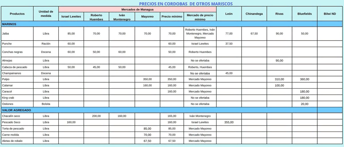 InpescaNic's tweet photo. Visita tu centro de compras mas cercano y realiza tus compras del producto de tu preferencia frescos y de calidad.#INPESCA
#TodosLosTriunfosSonDelPueblo
#SiempreMasAlla https://t.co/RE9dWLZv25