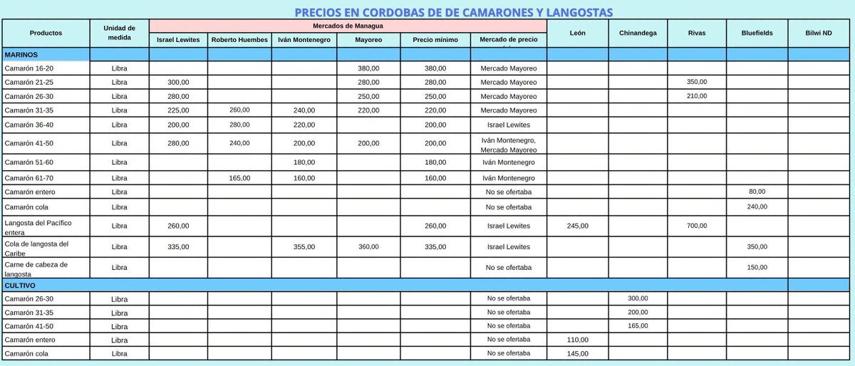 InpescaNic's tweet photo. Visita tu centro de compras mas cercano y realiza tus compras del producto de tu preferencia frescos y de calidad.#INPESCA
#TodosLosTriunfosSonDelPueblo
#SiempreMasAlla https://t.co/RE9dWLZv25