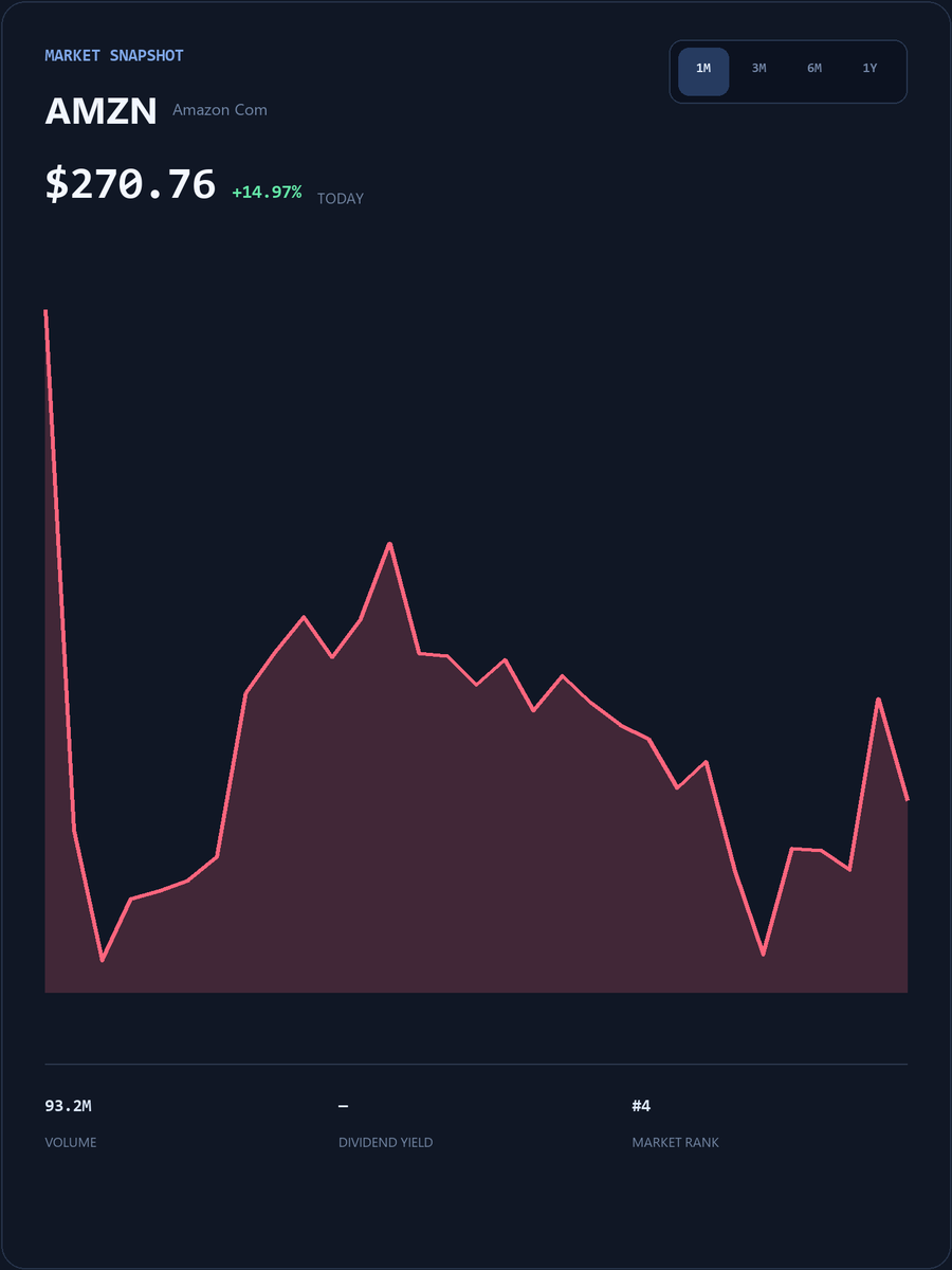 TomLee365's tweet photo. #AMZN Live SmallCap Trading Event
My WhatsApp account will post popular short-term trading strategies, entry/exit points, and pre-market breakout stock codes.
The first 25 people to DM my group will receive my exclusive list of undervalued stocks for free.
https://t.co/TyABlQGWXb
Limited spots available, first come, first served!
#AMZN #USStocks