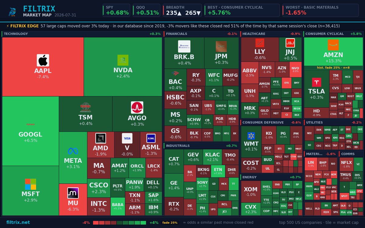 Filtrix_Net's tweet photo. Market close โ SPY +0.7% | QQQ +0.5%
Breadth: 235 up / 265 down of 500
Movers: $RBLX -26.8% #RDDT -20.9% #AMZN +15.3%
Best: Consumer Cyclical +5.8% | Worst: Basic Materials -1.6%
Full ticker history โ https://t.co/enh46WXekJ https://t.co/b5lGvMkmXm