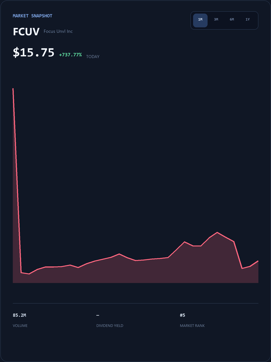 TomDeMark365's tweet photo. #FCUV Live SmallCap Trading Event
My WhatsApp account will post popular short-term trading strategies, entry/exit points, and pre-market breakout stock codes.
The first 25 people to DM my group will receive my exclusive list of undervalued stocks for free.
https://t.co/ihnLjmCAN8
Limited spots available, first come, first served!
#FCUV #USStocks