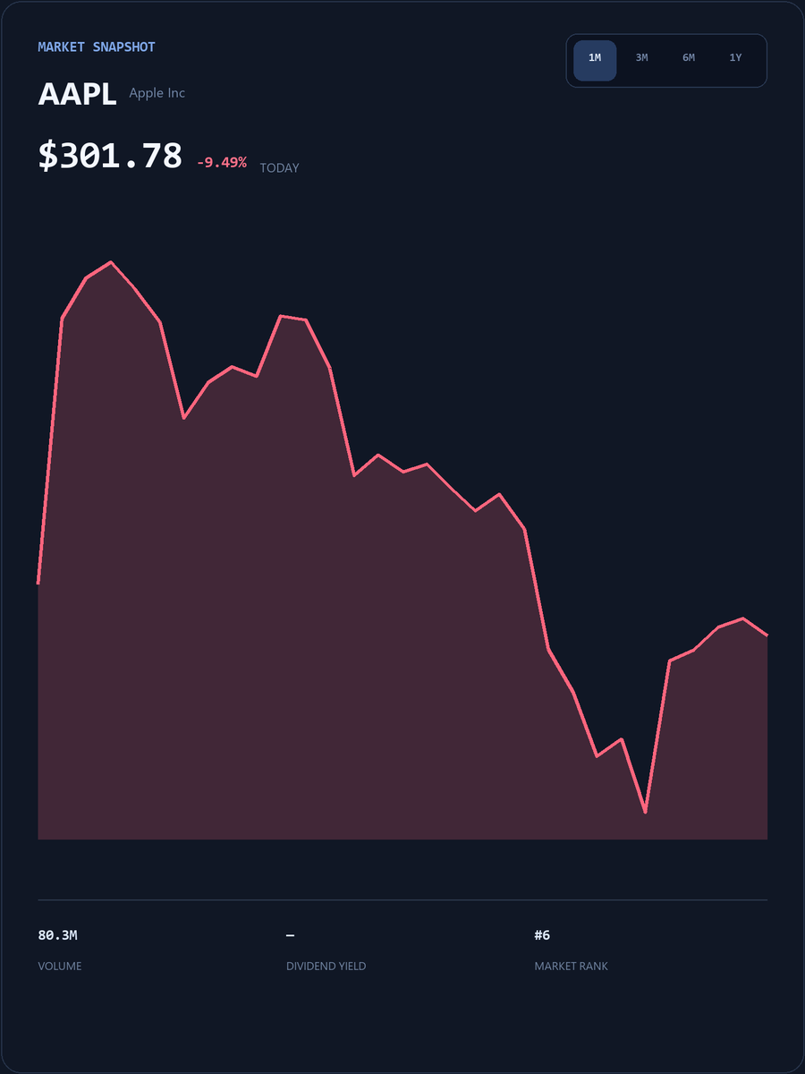 RubenRoy88's tweet photo. #AAPL Live SmallCap Trading Event
My WhatsApp account will post popular short-term trading strategies, entry/exit points, and pre-market breakout stock codes.
The first 25 people to DM my group will receive my exclusive list of undervalued stocks for free.
https://t.co/r9eZXTZ9Fh
Limited spots available, first come, first served!
#AAPL #USStocks