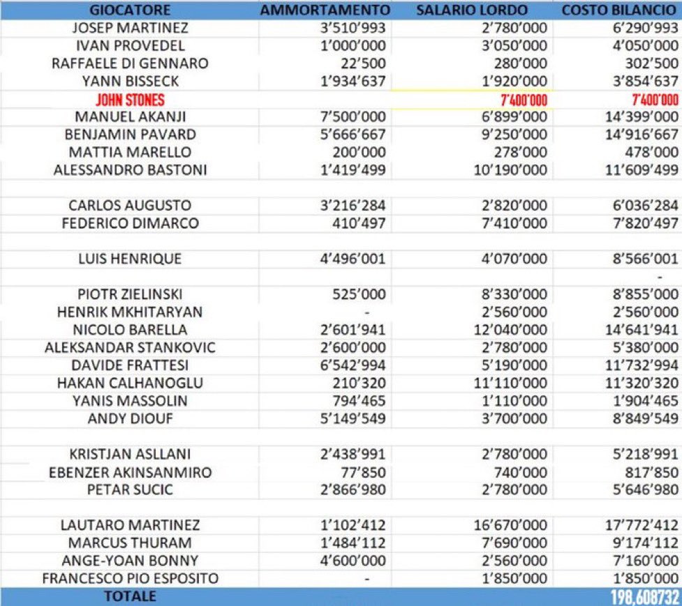 EnjoyInter's tweet photo. ☀️ Inter’s summer 2026 mercato, plan MAXIMUM is possible on paper:

🇦🇷 Cristian Romero on loan that will become obligation for €40m with €6m net salary = €11m on squad cost. (current salary €6.5m)

🏴󠁧󠁢󠁥󠁮󠁧󠁿 Curtis Jones for €35m with €2.5m net salary for 5 years = €11m on squad cost. (current salary €1.6m)

🏴󠁧󠁢󠁥󠁮󠁧󠁿 Djed Spence for €40m with €2m net salary for 5 years = €11m on squad cost. (current salary €1.3m)

💰Total: +~€33m

🏪 Sell: Pavard, Asllani, Frattesi and loan Massolin and they all could make space of ~€33m (with Akinsanmiro already sold)

⚖️ FINAL SQUAD COST: ~€198m - the same as last season: