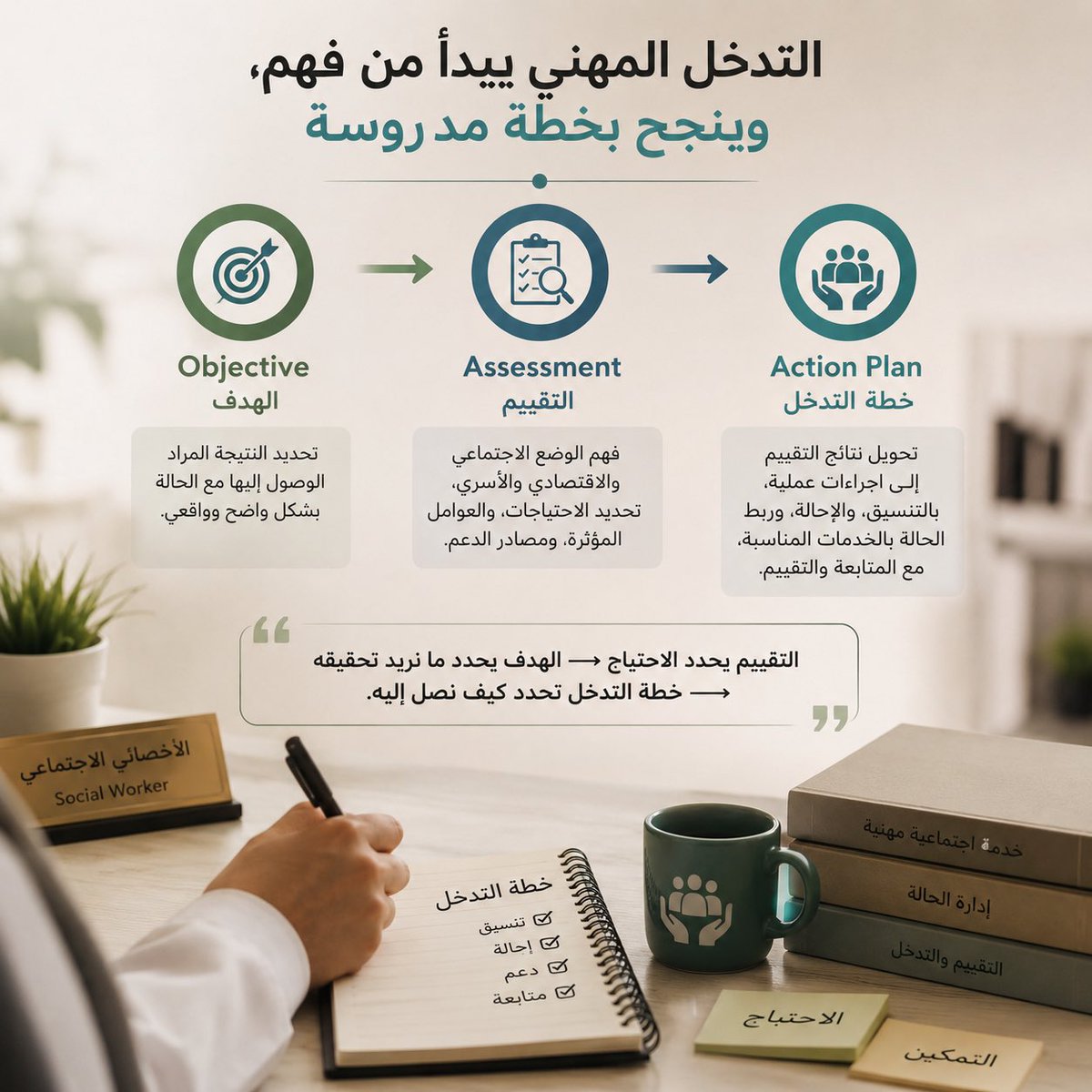 lie_m's tweet photo. من خلال العمل في الخدمة الاجتماعية، لاحظت أن التعامل مع الحالة بشكل مهني يبدأ من ثلاثة أسئلة بسيطة، لكنها تصنع فرقًا كبيرًا في جودة التدخل:

وش أبغى أحقق مع الحالة؟
وهنا يأتي الـ Objective أو الهدف، بحيث يكون واضحًا ومرتبطًا باحتياج الحالة.

وش وضع الحالة فعلًا، وإيش العوامل اللي أثرت عليها؟
وهنا يأتي الـ Assessment، وفيه نحاول نفهم الصورة كاملة: الظروف الاجتماعية والأسرية والاقتصادية، العوائق الموجودة، ومصادر الدعم المتاحة.

طيب، وش الإجراء المناسب؟
وهنا يأتي الـ Action Plan، بحيث تتحول نتائج التقييم إلى خطوات عملية، سواء بالتنسيق، أو الإحالة، أو ربط الحالة بالخدمات المناسبة، ثم المتابعة.

مع الوقت أدركت أن قوة التوثيق ما تكون في كثرة الكلام، بقدر ما تكون في ترابطه:

هدف واضح، تقييم يفسر الوضع، وخطة تدخل مبنية على احتياج حقيقي.

بالنسبة لي، هذه الطريقة تساعدني على ترتيب الافكار قبل أن تساعدني على كتابة الحالة نفسها.

#الخدمة_الاجتماعية #الأخصائي_الاجتماعي #الخدمة_الاجتماعية_الطبية #إدارة_الحالة #Social_work