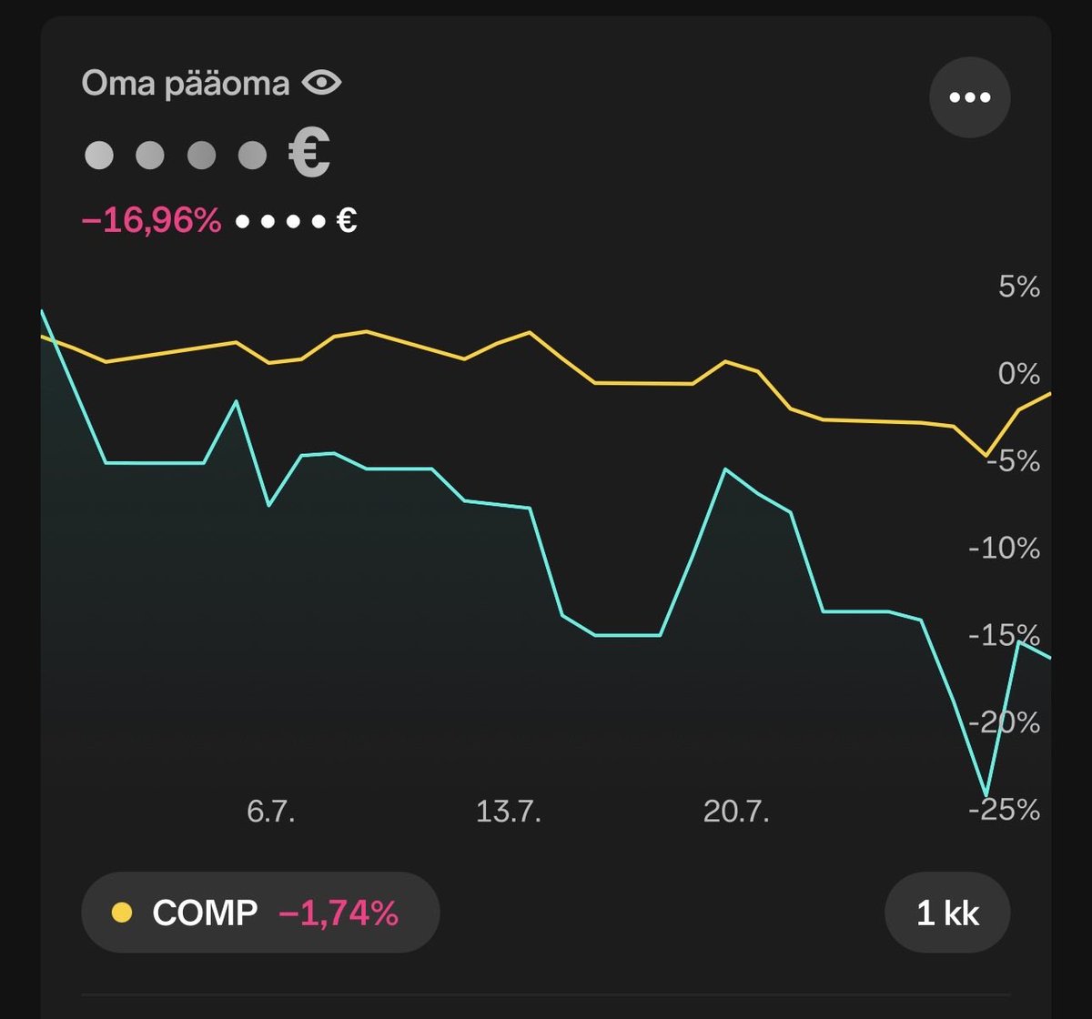 Ptjuhis's tweet photo. @vontuchman Salkun kaksi isoa $IREN ja $NBIS vetivät kuukauden miinukselle isosti. Iren on keskikurssilla 11,92$ ja Nbis 90,32$, joten ei huolta. Kärsivälliset palkitaan. 👍 https://t.co/21CrgELv59