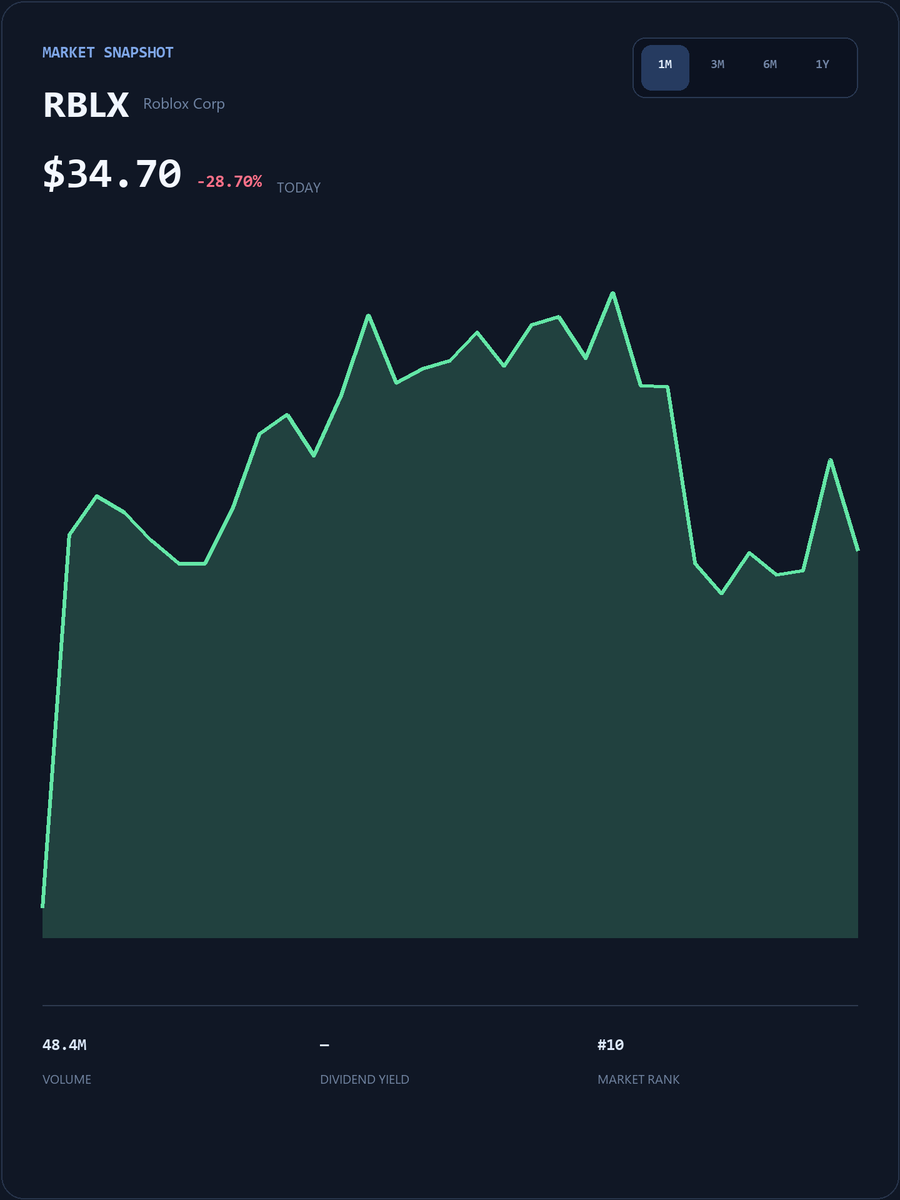 RubenRoy88's tweet photo. #RBLX Live SmallCap Trading Event
My WhatsApp account will post popular short-term trading strategies, entry/exit points, and pre-market breakout stock codes.
The first 25 people to DM my group will receive my exclusive list of undervalued stocks for free.
https://t.co/r9eZXTZ9Fh
Limited spots available, first come, first served!
#RBLX #USStocks
