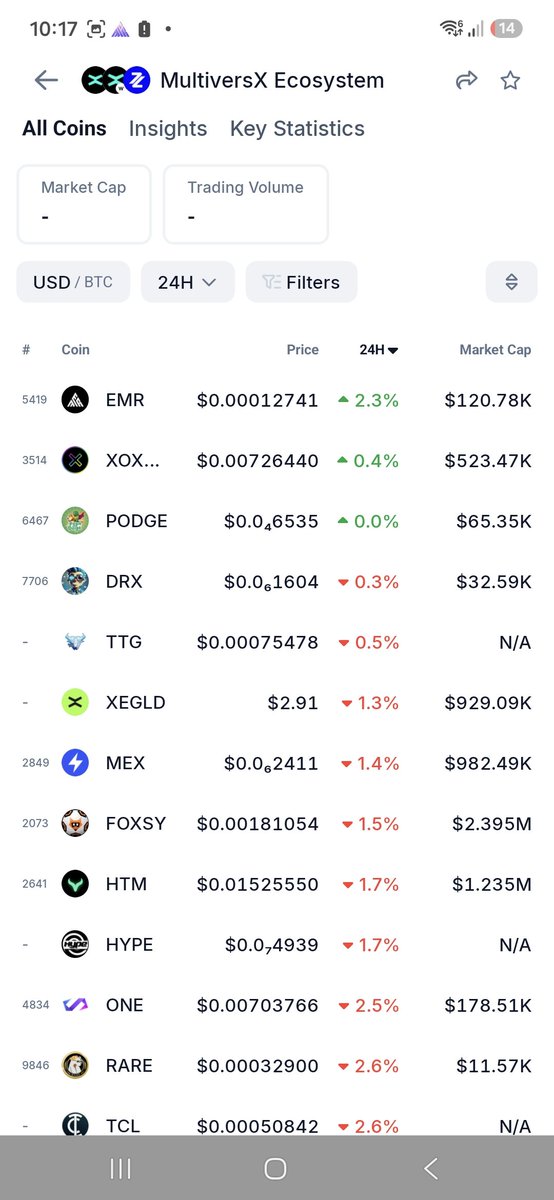 CatalinZelinca's tweet photo. Green amidst the red in the @MultiversX ecosystem today.
🟢$EMR sitting as top gainer on the dashboard. Is the community accumulating ahead of the next release, or is something brewing behind the scenes? 🛠️
What’s your take? 👇
#MultiversX #EmoryaFinance #EMR #egld #cryptonews