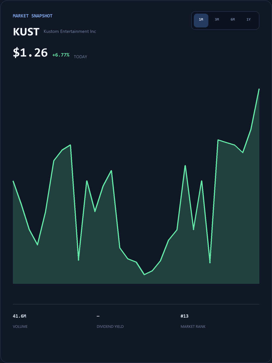 TomDeMark365's tweet photo. #KUST Live SmallCap Trading Event
My WhatsApp account will post popular short-term trading strategies, entry/exit points, and pre-market breakout stock codes.
The first 25 people to DM my group will receive my exclusive list of undervalued stocks for free.
https://t.co/ihnLjmCAN8
Limited spots available, first come, first served!
#KUST #USStocks