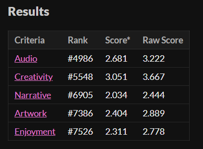 TheAmlas's tweet photo. So, GMTK GameJame 2026 has come to an end.

Am I upset by the final rankings my game took? Just a little. But I've come to terms with it, as during the voting period I identified several important errors I made when publishing the game.
#indie #GMTK https://t.co/ERQVAUrs5g