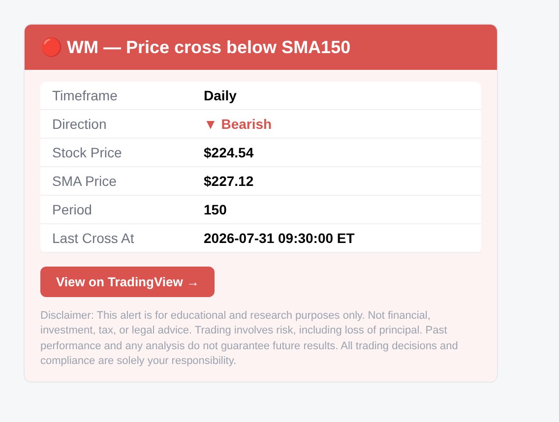 arftsuperitlg's tweet photo. At 9:30 AM ET this morning I got alerted $WM 🔔 crossed below its 150-day SMA on the daily chart, a bearish technical signal. Get alerts in your email inbox with 100 free alerts at https://t.co/cWtwyh70B1

Not financial advice. #trading #investing https://t.co/gG28Qr8xri