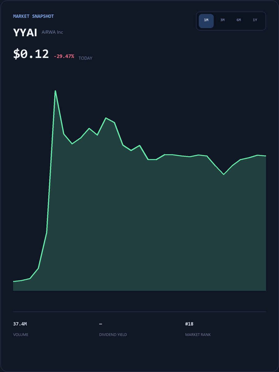 RubenRoy88's tweet photo. #YYAI Live SmallCap Trading Event
My WhatsApp account will post popular short-term trading strategies, entry/exit points, and pre-market breakout stock codes.
The first 25 people to DM my group will receive my exclusive list of undervalued stocks for free.
https://t.co/r9eZXTZ9Fh
Limited spots available, first come, first served!
#YYAI #USStocks