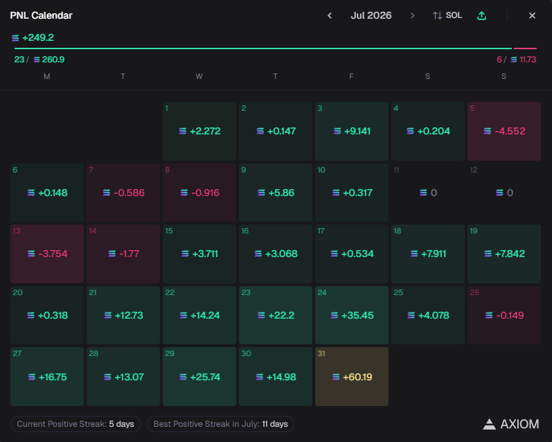 degenzus's tweet photo. Kinda crazy to think that I started this month with 0.1 SOL

You can literally achieve anything if you never give up

+249 SOL

 Goal for next month minimum 1k SOL https://t.co/L6BasJs5Bm