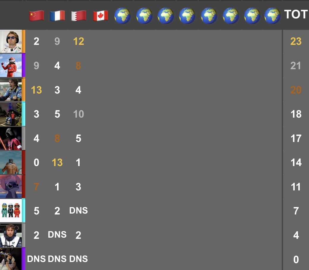 KasarIGP's tweet photo. Classic S1 | R3: 🇧🇭Bahreyn GP

🥇@celilescobar 
🥈@emirvettel05 
🥉@vettelonpole 

🎯 PP: @emirvettel05 
💨 FL: @vettelonpole https://t.co/mBqb1u9psi