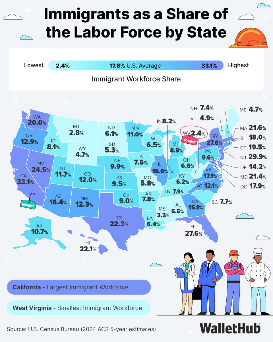 wallethub's tweet photo. Across the U.S., foreign-born workers play a major role in local economies — but their impact varies widely by state.
Explore the map and see how workforce composition changes across the country.
#ImmigrantWorkers #EmploymentData #Workforce https://t.co/GX5U7kJNSM