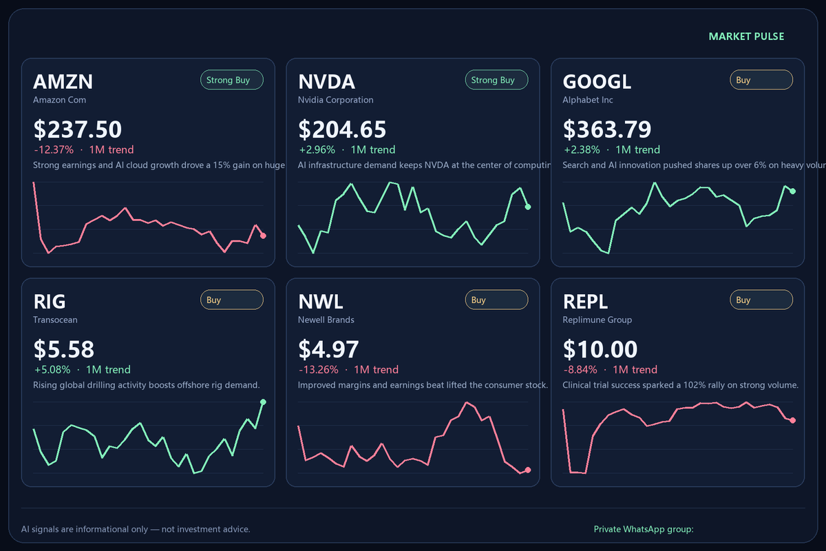 RubenRoy88's tweet photo. Today's Stock Market Picks

$AMZN · Strong Buy — Strong earnings and AI cloud growth drove a 15% gain on huge volume.
$NVDA · Strong Buy — AI infrastructure demand keeps NVDA at the center of computing growth.
$GOOGL · Buy — Search and AI innovation pushed shares up over 6% on heavy volume.
$RIG · Buy — Rising global drilling activity boosts offshore rig demand.
$NWL · Buy — Improved margins and earnings beat lifted the consumer stock.
$REPL · Buy — Clinical trial success sparked a 102% rally on strong volume.
