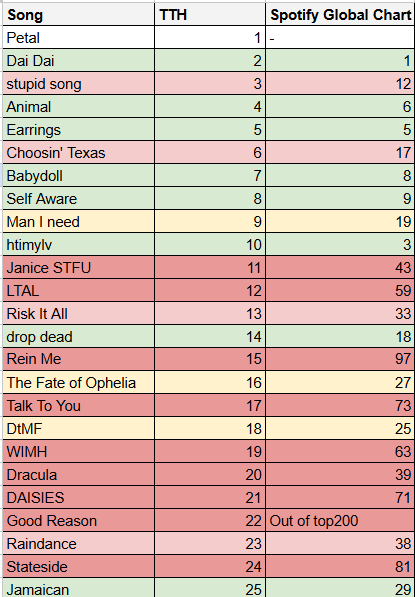 EgosShadow7's tweet photo. 'Today's Top Hits' playlist vs Spotify Global Chart

Is it really a top made by fans and music consumption as Spotify suggests? I did some math...

Results:
-54% of the playlist’s songs fail to reflect actual global consumption
-Local hits are artificially pushed worldwide https://t.co/b6nTYMhukF