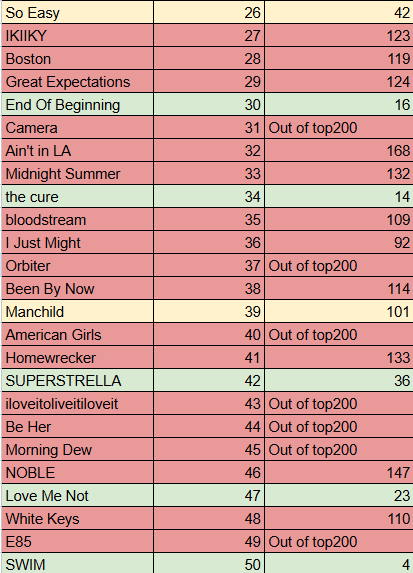 EgosShadow7's tweet photo. 'Today's Top Hits' playlist vs Spotify Global Chart

Is it really a top made by fans and music consumption as Spotify suggests? I did some math...

Results:
-54% of the playlist’s songs fail to reflect actual global consumption
-Local hits are artificially pushed worldwide https://t.co/b6nTYMhukF