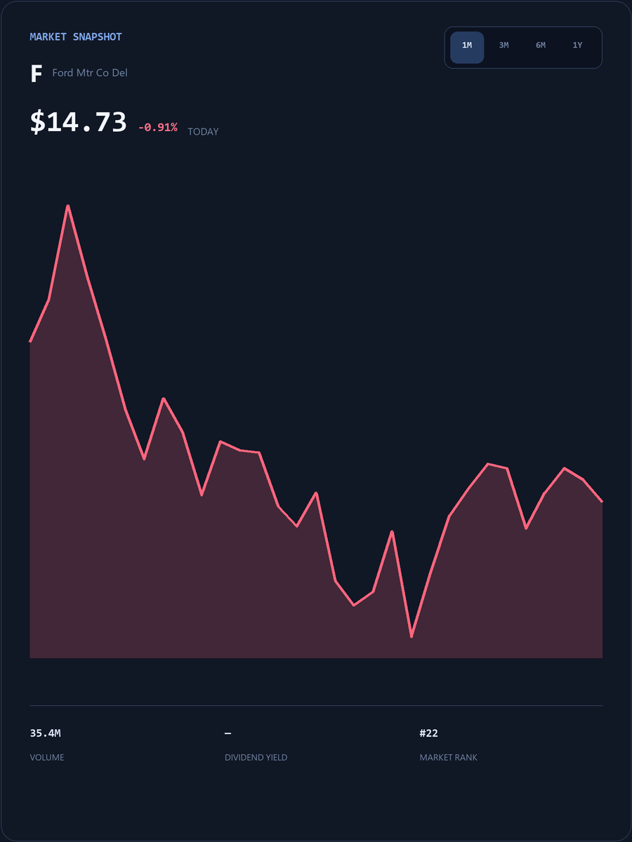 RubenRoy88's tweet photo. #F Live SmallCap Trading Event
My WhatsApp account will post popular short-term trading strategies, entry/exit points, and pre-market breakout stock codes.
The first 25 people to DM my group will receive my exclusive list of undervalued stocks for free.
https://t.co/r9eZXTZ9Fh
Limited spots available, first come, first served!
#F #USStocks