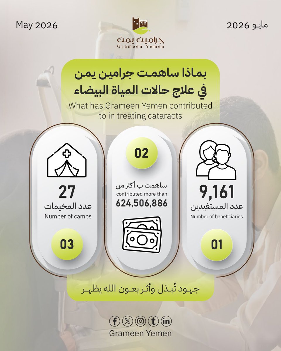 grameenye's tweet photo. في جرامين يمن
تستمر المبادرات الصحية للوصول إلى من يحتاجها،
ليعود وضوح النظر لمن فقده 🤍

In Gramin, Yemen, health initiatives keep reaching those in need—bringing the gift of sight back to those who lost it. 🤍

#جرامين_يمن
#المياه_البيضاء
#مركز_جرامين_الطبي_للمخيمات https://t.co/RvlvMaJ0ch