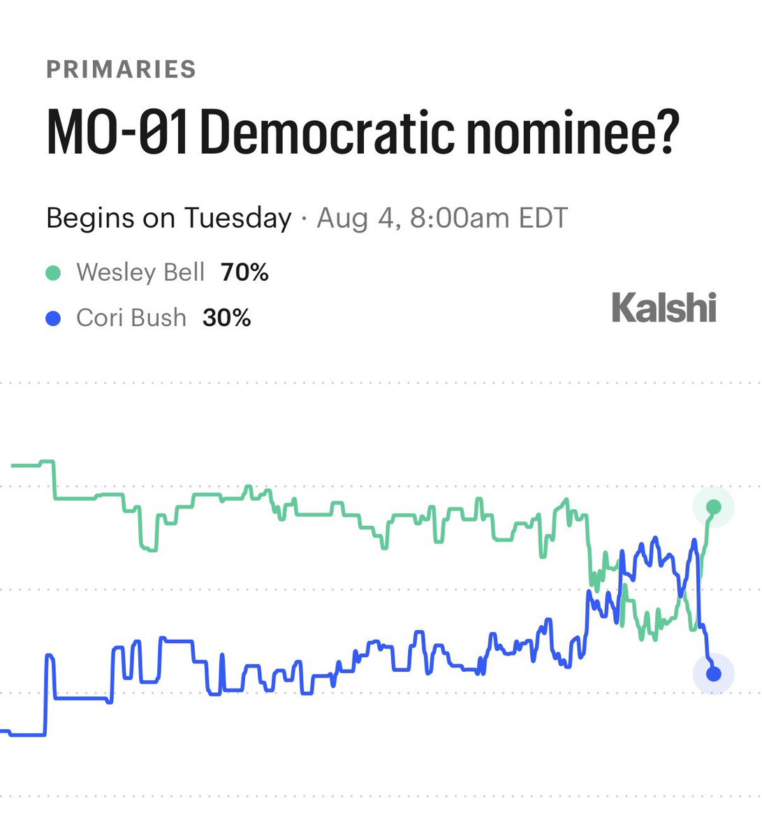 KalshiPolitics's tweet photo. BREAKING: Wesley Bell now has a 70% chance to win the Missouri-01 Democratic primary — his highest point since May https://t.co/ikMLmeSGes