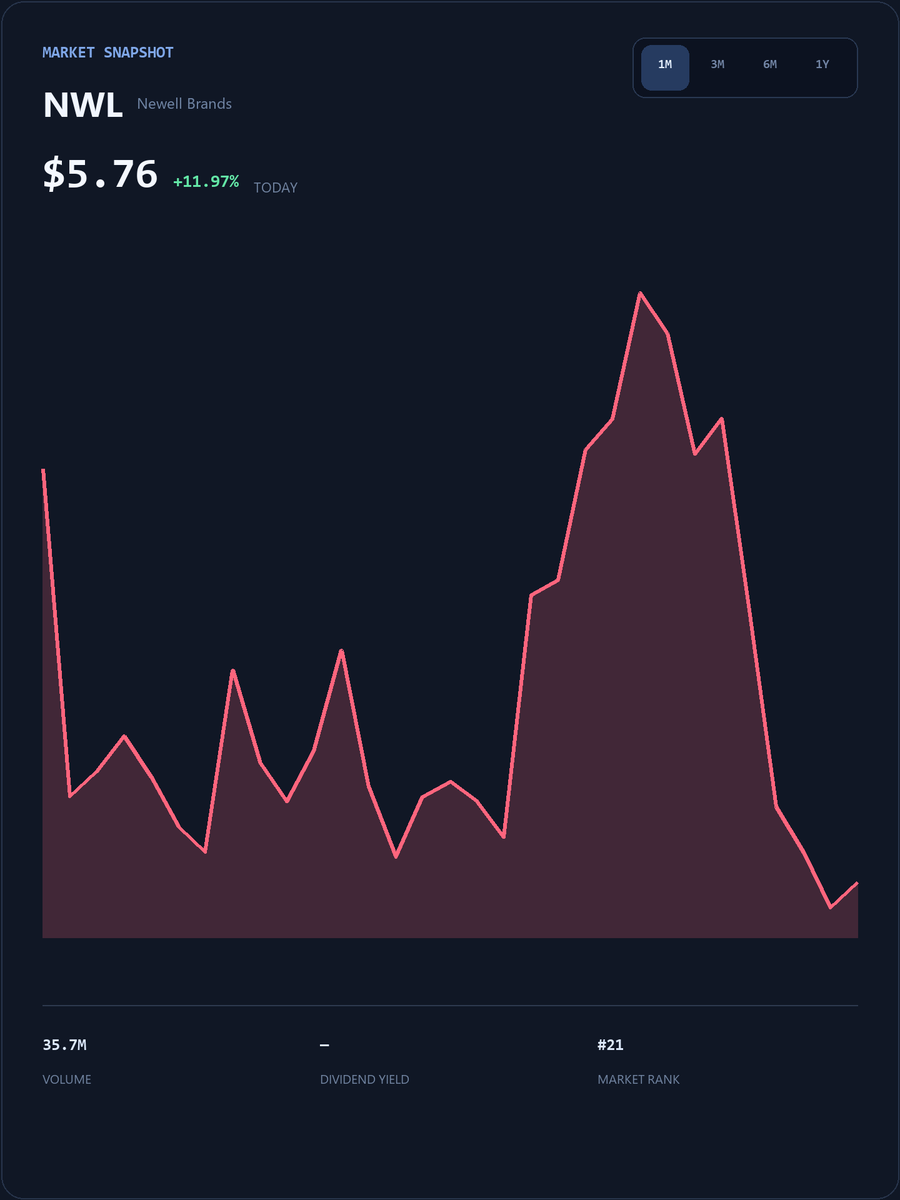 TomDeMark365's tweet photo. #NWL Live SmallCap Trading Event
My WhatsApp account will post popular short-term trading strategies, entry/exit points, and pre-market breakout stock codes.
The first 25 people to DM my group will receive my exclusive list of undervalued stocks for free.
https://t.co/ihnLjmCAN8
Limited spots available, first come, first served!
#NWL #USStocks