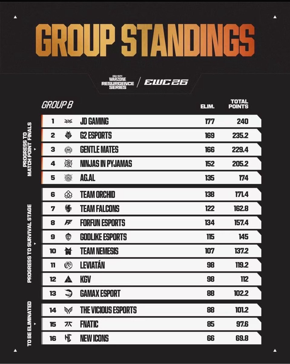 Slappywz's tweet photo. Finished 1st in @EWC_EN Groupstages w/ @FLStv_ & @Meelvn #Jesusfirst #Allglorytochrist #JDGWin 🔥 https://t.co/x0Avy3oR97