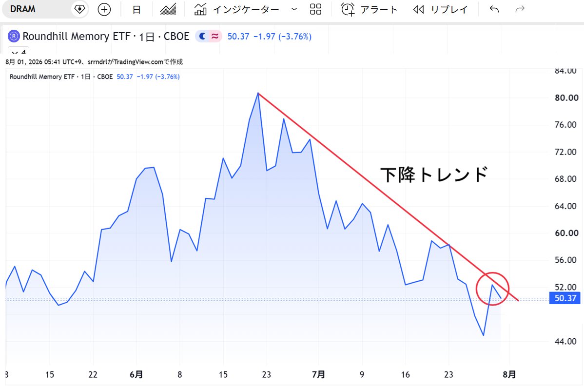 kakatothecat's tweet photo. メモリ株、下降トレンドを抜けられず

昨日のキオクシア決算ミスを受けて、メモリ株は低調

マイクロン：-5.9%
ハイニクス：-3.5%
サンディスク：-5.0%
DRAM：-3.7%

7/29が底打ちになるかどうかは、このトレンドラインを上抜けられるか次第
現状、みごとに跳ね返されています
(某暴威氏はホールド中) https://t.co/jQ62Nl3Hy6