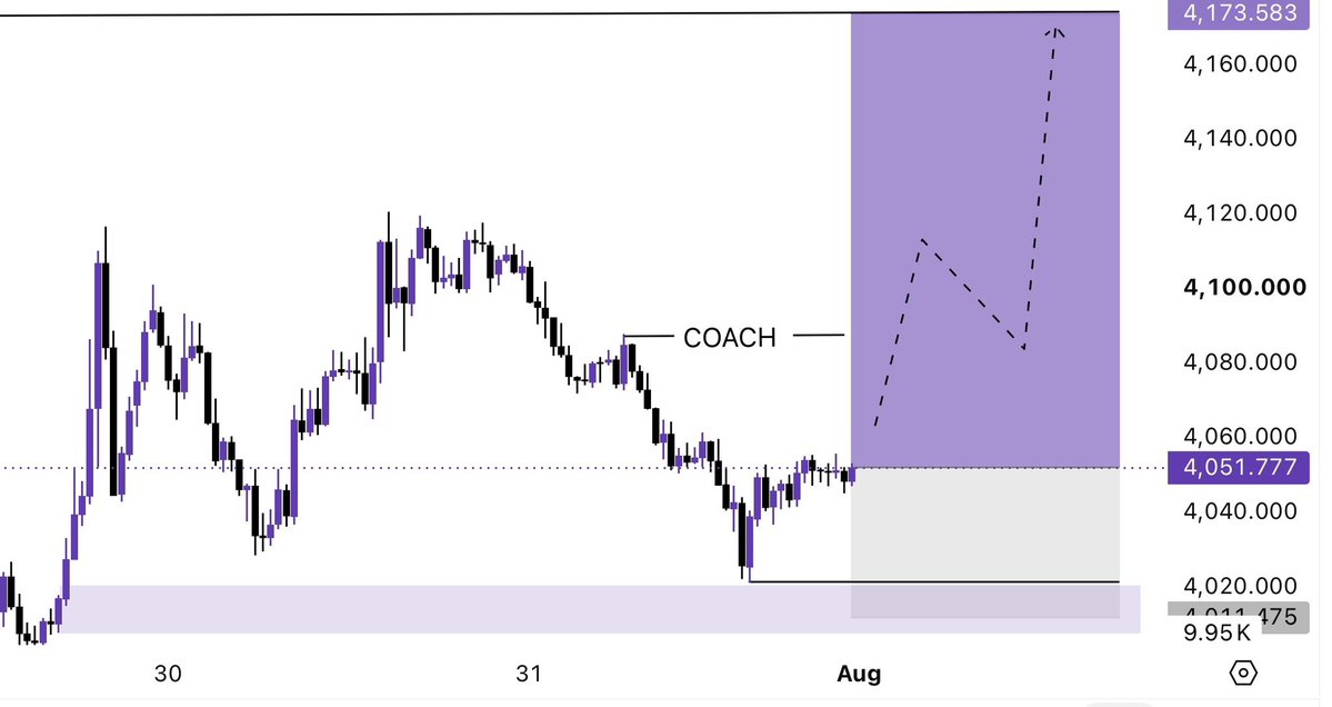 Mashooque_fx's tweet photo. BUY @ 4051. ⚡

4151 isn’t a dream. It’s the target. 🎯
Stay patient. Stay long. 📈🔥

#XAUUSD #Trading #PriceAction #StockMarket https://t.co/dLv2g9vV4J