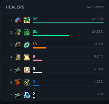Kiosade's tweet photo. @Metaphorswow @WarcraftDevs Yeah, let's nerf holy pala and priest and buff rdruid and pres. Wtf are you saying? The fact that they "CAN" die is the only thing that keeps them not turbo omega OP. Delete this dogshit tweet, you're completely lost. 
Top 500 in EU: https://t.co/umsGXnzttB