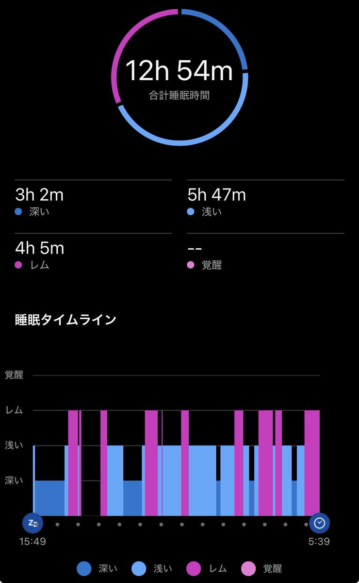 4nc_l's tweet photo. 徹夜明けのテスト終わりに軽く昼寝しようとしたら起きたら5時で、割と早めに起きたなって思ったら午前5時だった。エグい https://t.co/q2ucNPMLlp