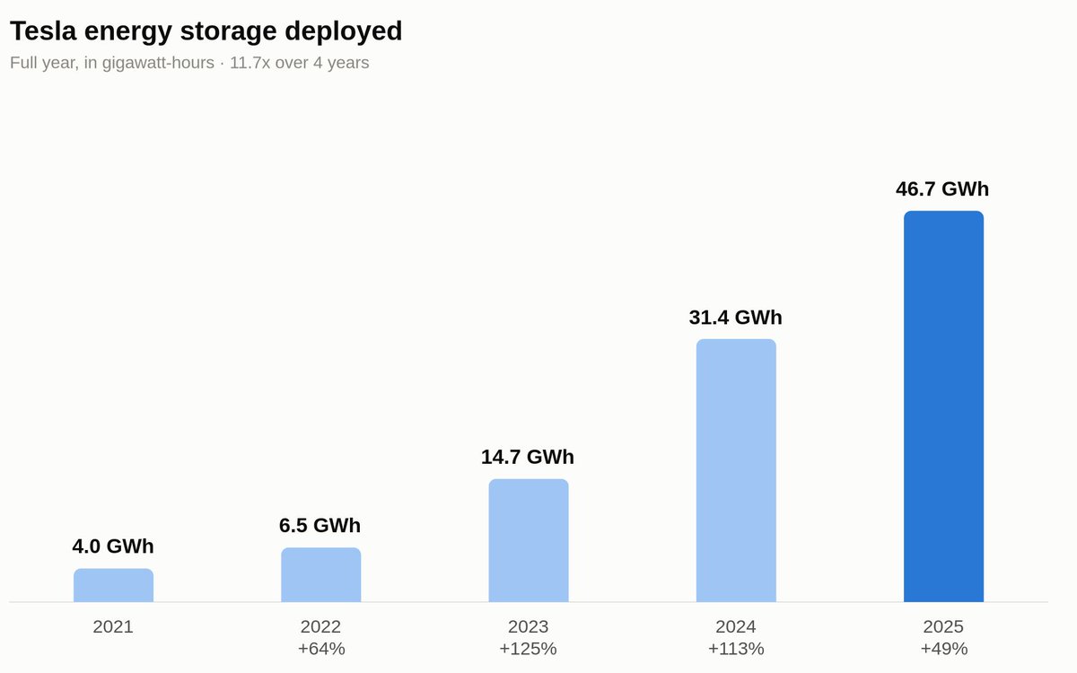 otololua's tweet photo. Tesla's energy storage business grew almost 12x in four years.

Storage deployed:
2021 4.0 GWh
2022 6.5 GWh (+64%)
2023 14.7 GWh (+125%)
2024 31.4 GWh (+113%)
2025 46.7 GWh (+49%)

Q4 2025 alone was 14.2 GWh, more than 2021 and 2022 combined.

Deployments pass 60 GWh in 2026. https://t.co/e7QyVtrpY4