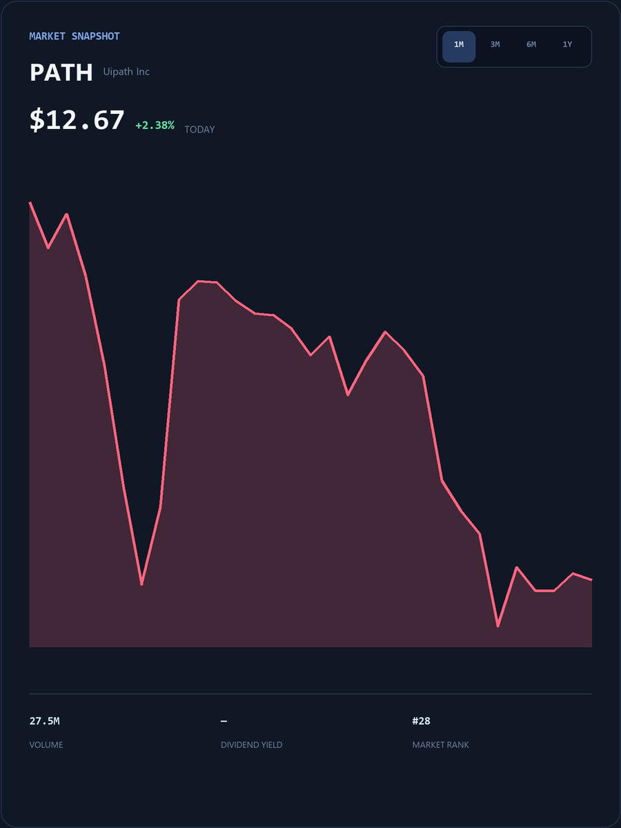 TomLee365's tweet photo. #PATH Live SmallCap Trading Event
My WhatsApp account will post popular short-term trading strategies, entry/exit points, and pre-market breakout stock codes.
The first 25 people to DM my group will receive my exclusive list of undervalued stocks for free.
https://t.co/TyABlQGWXb
Limited spots available, first come, first served!
#PATH #USStocks
