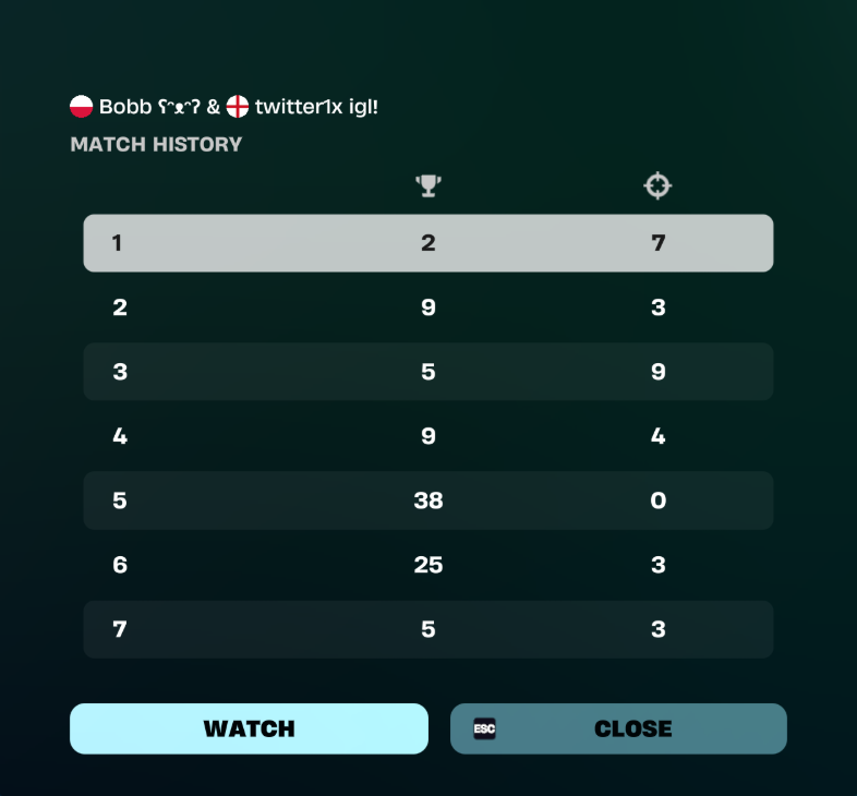 BobbFV's tweet photo. 499th in the FNCS skin cup. Crazy solo clutch in the last game to secure the skin. GGs 🏆🏆 https://t.co/WKWpeTbfV9