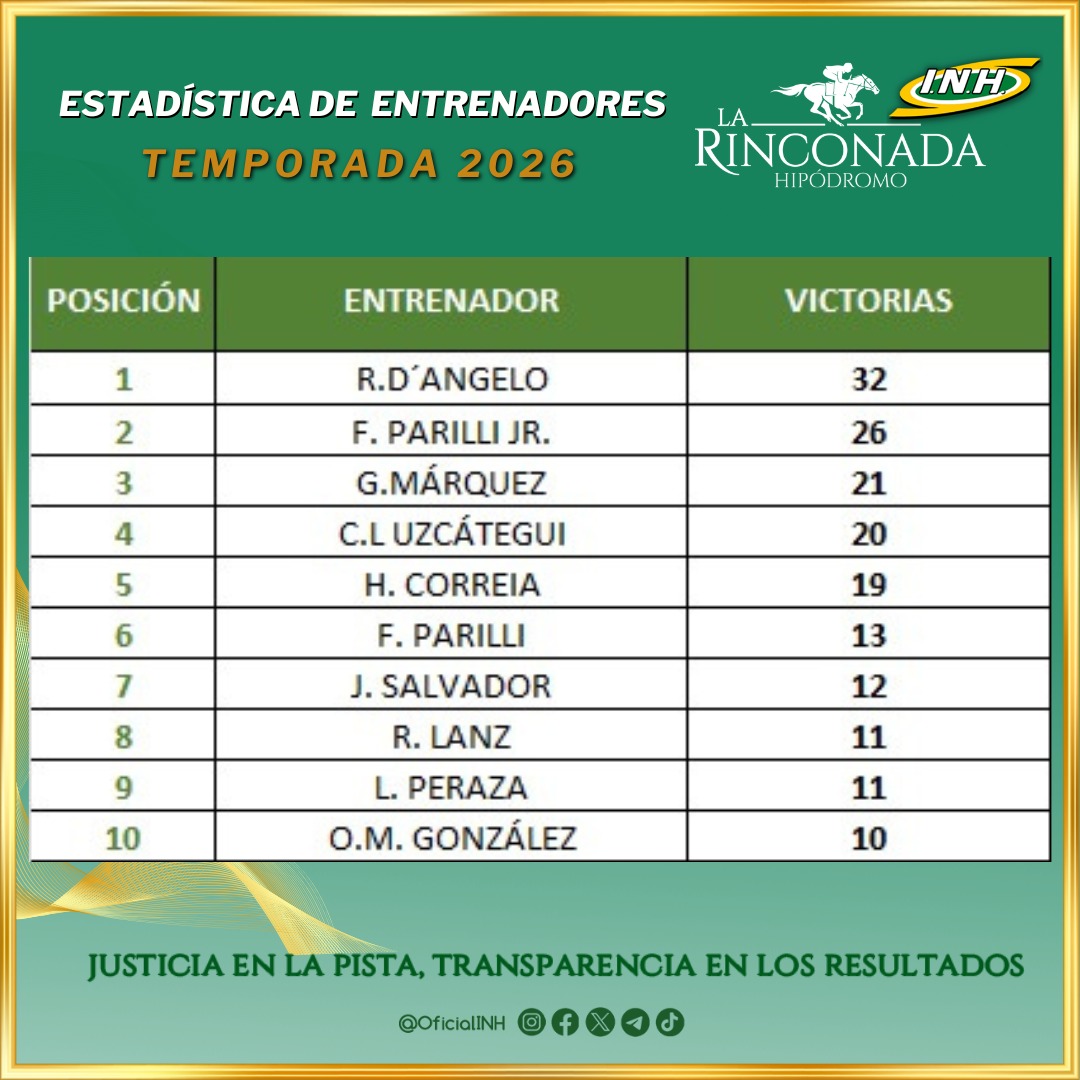 OficialINH's tweet photo. 🔸 Estadísticas del Hipódromo #LaRinconada 🏇.

👉Temporada 2026 

#Hipismo https://t.co/UHcEILwUKT