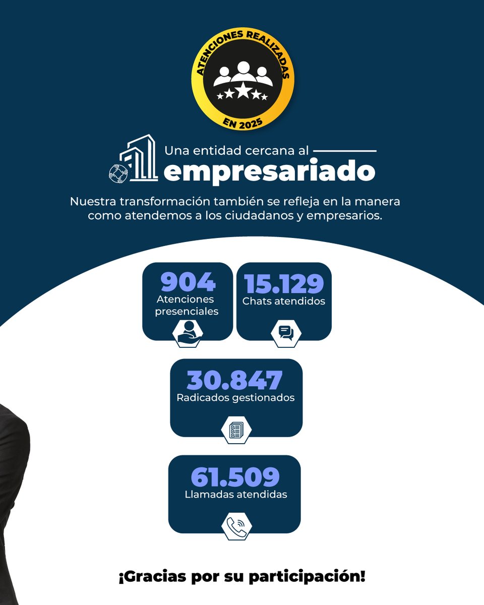 SSociedades's tweet photo. #TuOpiniónCuenta 📋 | Gracias a la confianza de nuestros usuarios, hemos brindado atención a través de diferentes canales:
📞 61.509 llamadas atendidas
📄 30.847 radicados gestionados
💬 15.129 chats atendidos
🏢 904 atenciones presenciales

Ahora queremos saber cómo fue tu experiencia. Tu opinión es clave para seguir mejorando nuestros servicios y la atención que te ofrecemos.
📝 Responde nuestra Encuesta de Satisfacción del Servicio al Ciudadano.
🔗 https://t.co/BuzkLHh5Zm
