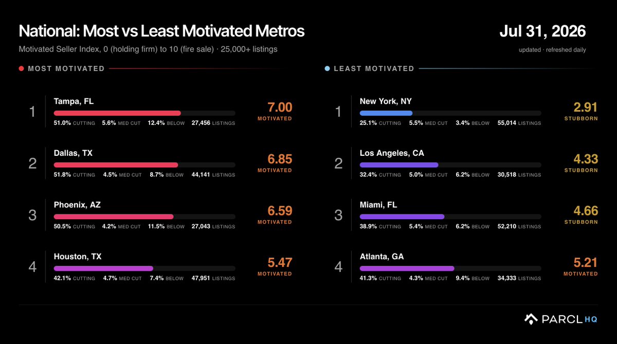 Parcl's tweet photo. A quick reminder that this exists, and it’s free

Parcl’s Motivated Seller Index tracks how hard sellers in each market are cutting, holding or starting to blink across 25,000+ live listings, refreshed daily. Zero means sellers are holding firm. Ten means fire sale

Right now, the split is hard to miss. Tampa, Dallas, Phoenix and Houston sit at the top, with more sellers cutting and more inventory to work through. New York and LA are at the other end, where sellers are still holding much firmer

That matters more than the national headline when you’re the one making an offer. A buyer in Tampa is negotiating into a very different market from a buyer in New York, and averaging the two together doesn’t help either of them

Before you buy, sell or make an offer, check your market.