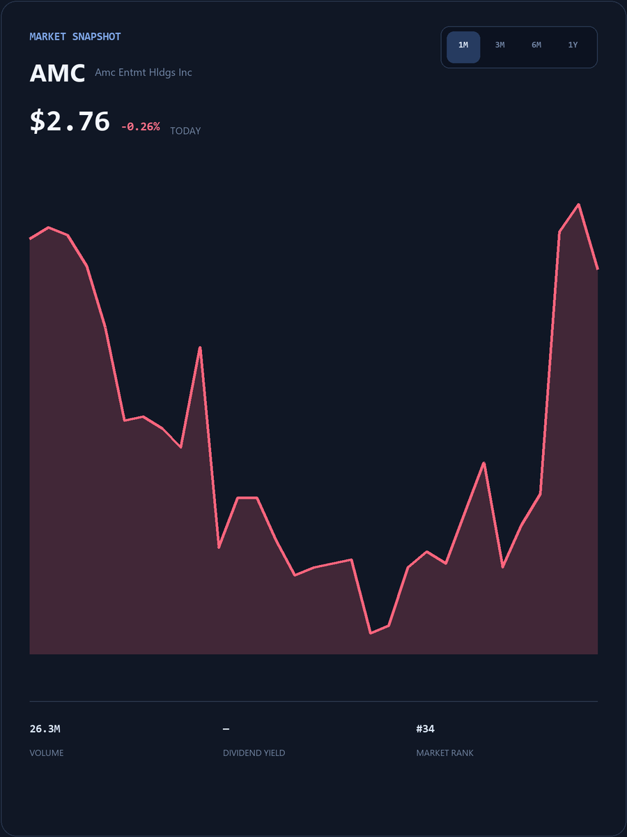 RubenRoy88's tweet photo. #AMC Live SmallCap Trading Event
My WhatsApp account will post popular short-term trading strategies, entry/exit points, and pre-market breakout stock codes.
The first 25 people to DM my group will receive my exclusive list of undervalued stocks for free.
https://t.co/r9eZXTZ9Fh
Limited spots available, first come, first served!
#AMC #USStocks
