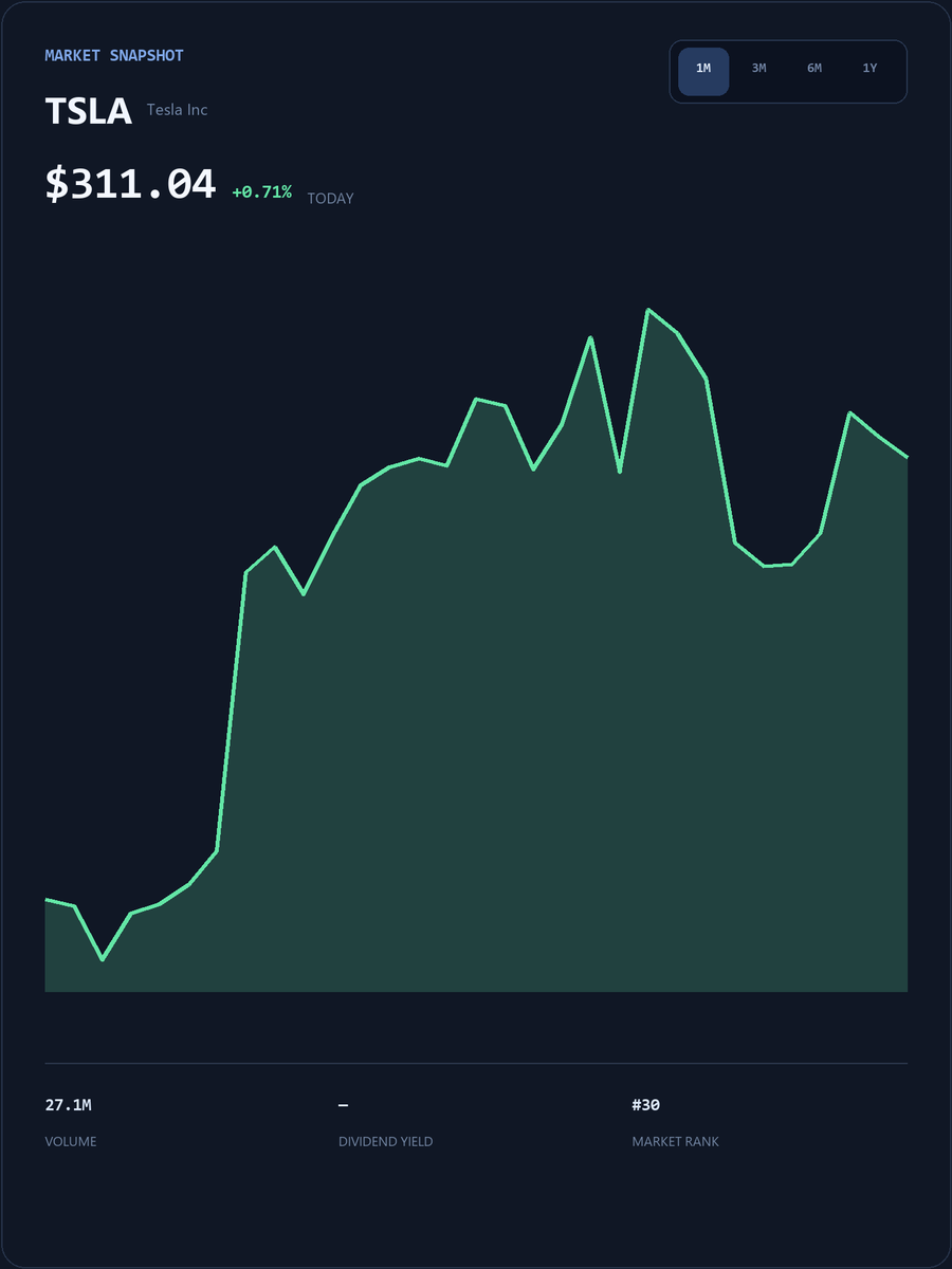 RubenRoy88's tweet photo. #TSLA Live SmallCap Trading Event
My WhatsApp account will post popular short-term trading strategies, entry/exit points, and pre-market breakout stock codes.
The first 25 people to DM my group will receive my exclusive list of undervalued stocks for free.
https://t.co/r9eZXTZ9Fh
Limited spots available, first come, first served!
#TSLA #USStocks
