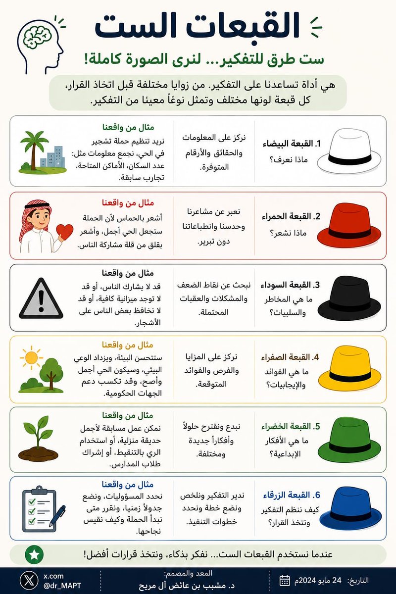 malmurayeh's tweet photo. شرح مبسط لمفهوم #القبعات_الست !
من واقع البيئة  #السعودية لأجل تيسير  المعرفة !.

@dr_MAPT https://t.co/Dg7FIwbyvm