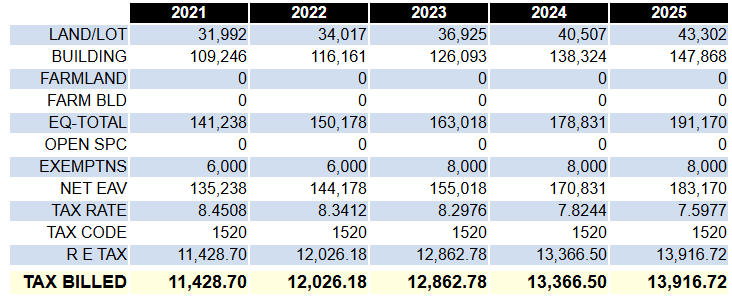 J_Riley_III's tweet photo. @OUATFOdessa @DanProft Yea this isn't remotely close.  Will county, 390k purchase in 2013, property taxes then were $6.5k per year.  Now worth $650k (on paper), paying $14k per year in property taxes.  Increases every single year. https://t.co/Pif3Q8fiaF