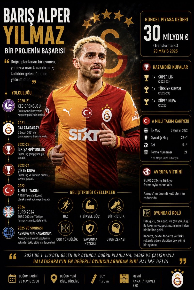 ModernnFutbol's tweet photo. 📈 BARIŞ ALPER YILMAZ | BİR PROJENİN BAŞARISI… PEKİ SIRADAKİ ADIM NE OLMALI?

2021 yılında 1. Lig’den Galatasaray’a transfer olduğunda büyük bir potansiyel olarak görülüyordu. Aradan geçen yıllarda ise sadece takımın vazgeçilmezlerinden biri olmadı; A Milli Takım’ın önemli isimlerinden biri hâline geldi ve Avrupa kulüplerinin radarına girdi.

Barış Alper’in hikâyesi, doğru planlama, sabır ve istikrarlı gelişimin Galatasaray’a hem sportif hem de ekonomik anlamda nasıl değer katabileceğinin en somut örneklerinden biri.

Ancak şimdi Galatasaray’ın önünde kritik bir karar var.

30 milyon € seviyesine ulaşan piyasa değeriyle bu yaz satılıp önemli bir gelir mi elde edilmeli?

Yoksa…

Şampiyonlar Ligi hedefi doğrultusunda takımın en önemli parçalarından biri olarak en az bir sezon daha kadroda mı tutulmalı?

Bir tarafta kulübün kasasına girecek ciddi bir bonservis geliri…

Diğer tarafta ise yerine aynı kaliteyi koyması oldukça zor olan, çok yönlülüğüyle fark yaratan ve büyük maçlarda değerini kanıtlamış bir oyuncu.

Belki de doğru soru şu:

Barış Alper Yılmaz’ın bonservisi mi daha değerli, yoksa sahada sağlayacağı katkı mı?

💬 Sen olsan ne yapardın?

🟢 Satılmalı mı?

🔴 Kesinlikle satılmamalı mı?

Yorumlarda nedenleriyle birlikte fikrini yaz. 👇

#BarışAlperYılmaz #Galatasaray #Transfer #TransferGündemi #ŞampiyonlarLigi #Cimbom #SüperLig #AMilliTakım #Avrupa #ModernFutbol #GS #GalatasaraySK #TransferHaberleri #Futbol #Football #Scout #PlayerDevelopment