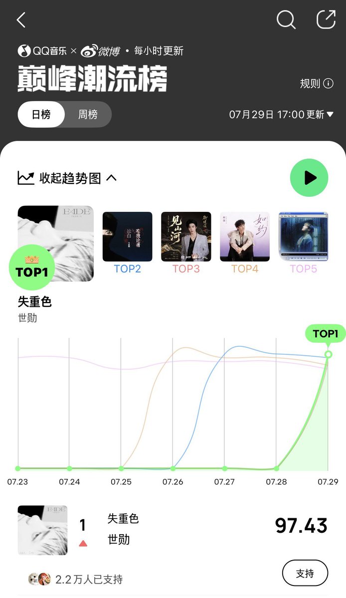 TheWindHun's tweet photo. 260801 | ترسمت اغنية سيهون الصينية "Fade" في المرتبة الأولى على مخطط QQ Dianfeng بـ97.43 نقطة، وتصدرها يعني أن الأغنية هي رقم واحد في الصين.
-هي أقوى وأصعب فئة في التطبيق إذ يجمع المنافسة بين كل الموسيقى الصينية والعالمية. https://t.co/JlNxPlUQYG