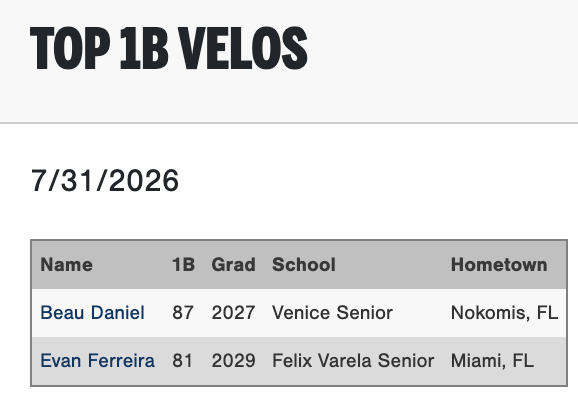 Florida_PG's tweet photo. Top IF &amp; 1B Velos from the #FLAllState. Full showcase blogs here: https://t.co/zWFlIgIxhg @PGShowcases https://t.co/pln6grPs7i
