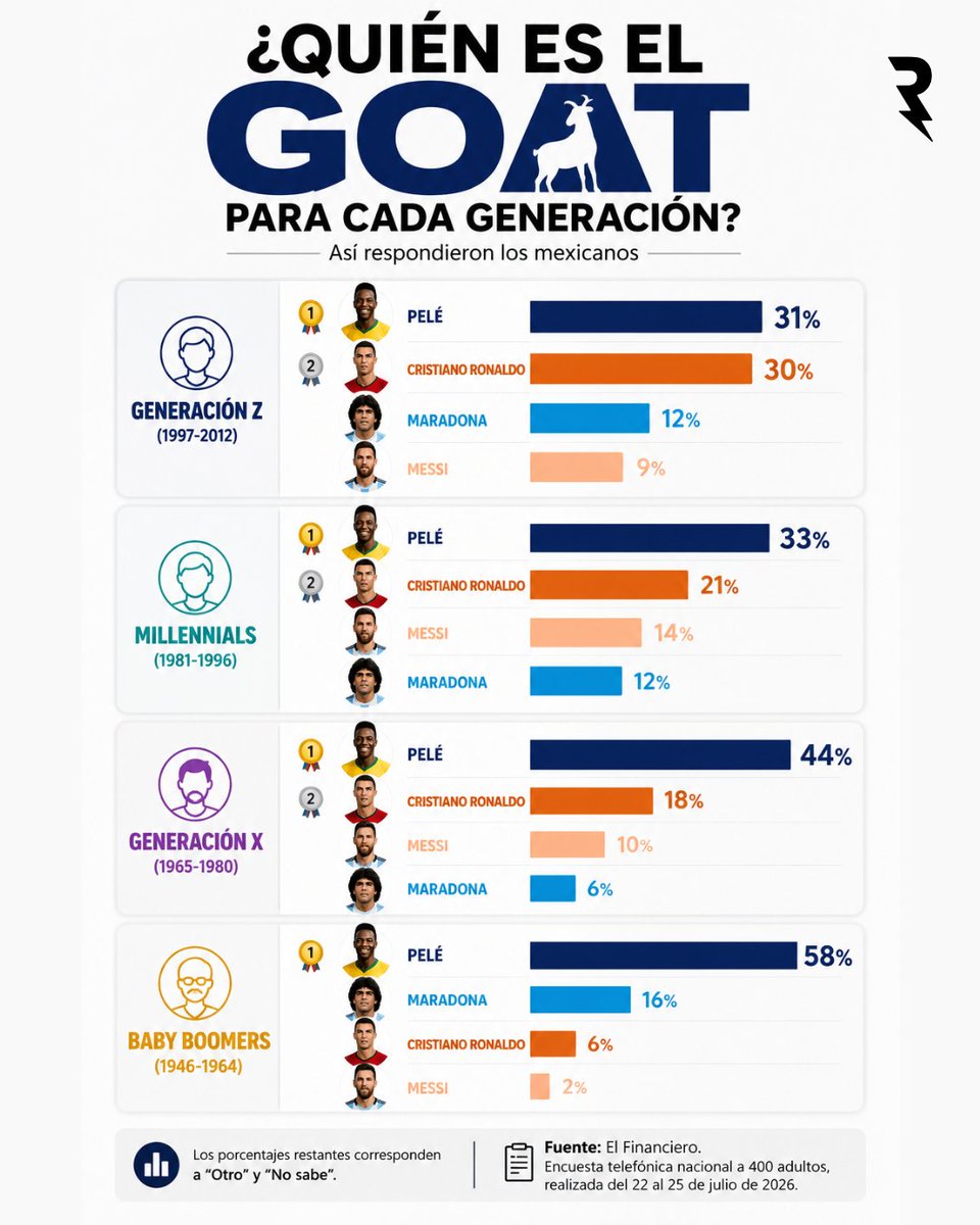 SoyReferee's tweet photo. 🐐 El debate que nunca termina.

Cada generación vivió el futbol de una manera distinta y construyó a sus propios ídolos. Pero cuando toca elegir al más grande de la historia, las preferencias pueden cambiar según la edad. 👀⚽

¿Quién es el GOAT para ti? 👇 https://t.co/hCnxqLAqyl