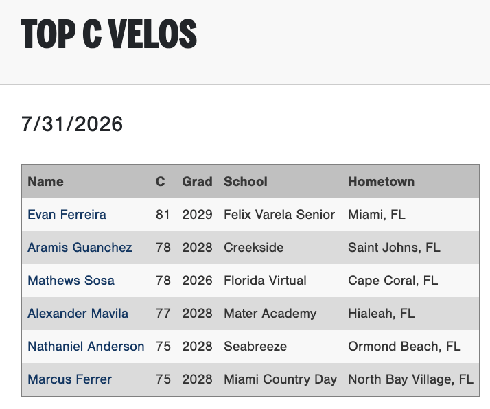 Florida_PG's tweet photo. Top C Velos &amp; Pop Times from the #FLAllState. Full showcase blogs here: https://t.co/zWFlIgIxhg @PGShowcases https://t.co/bBK5eSw3Yw