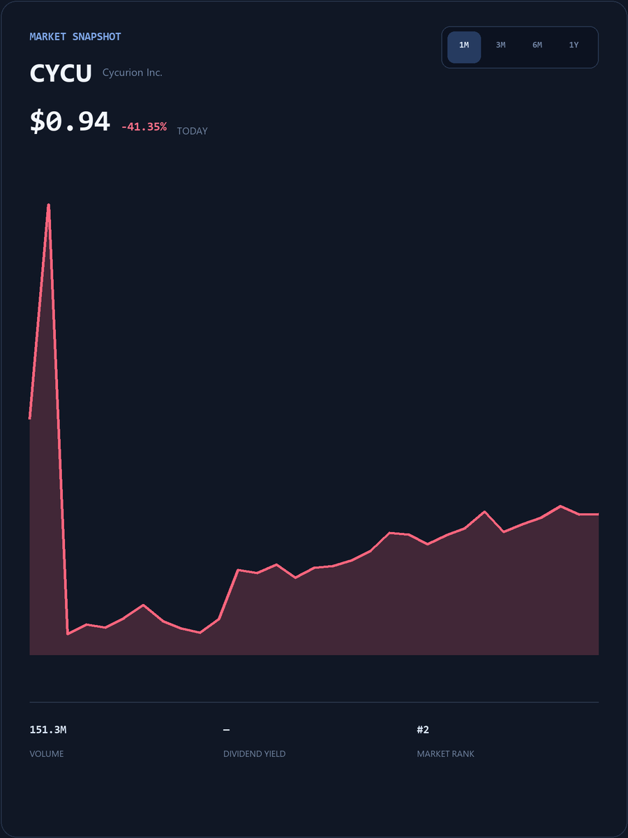 RubenRoy88's tweet photo. #CYCU Live SmallCap Trading Event
My WhatsApp account will post popular short-term trading strategies, entry/exit points, and pre-market breakout stock codes.
The first 25 people to DM my group will receive my exclusive list of undervalued stocks for free.
https://t.co/r9eZXTZ9Fh
Limited spots available, first come, first served!
#CYCU #USStocks