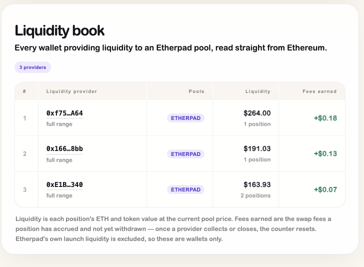 BatogaX's tweet photo. Chads have already started adding liquidity positions in @etherpadcoin https://t.co/JbjdaRNjI1